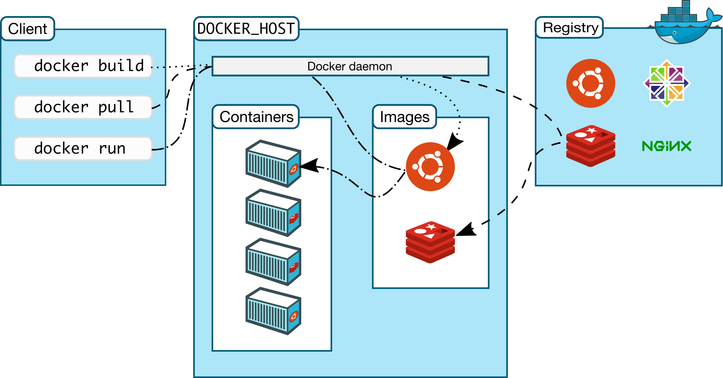 The Docker Architecture