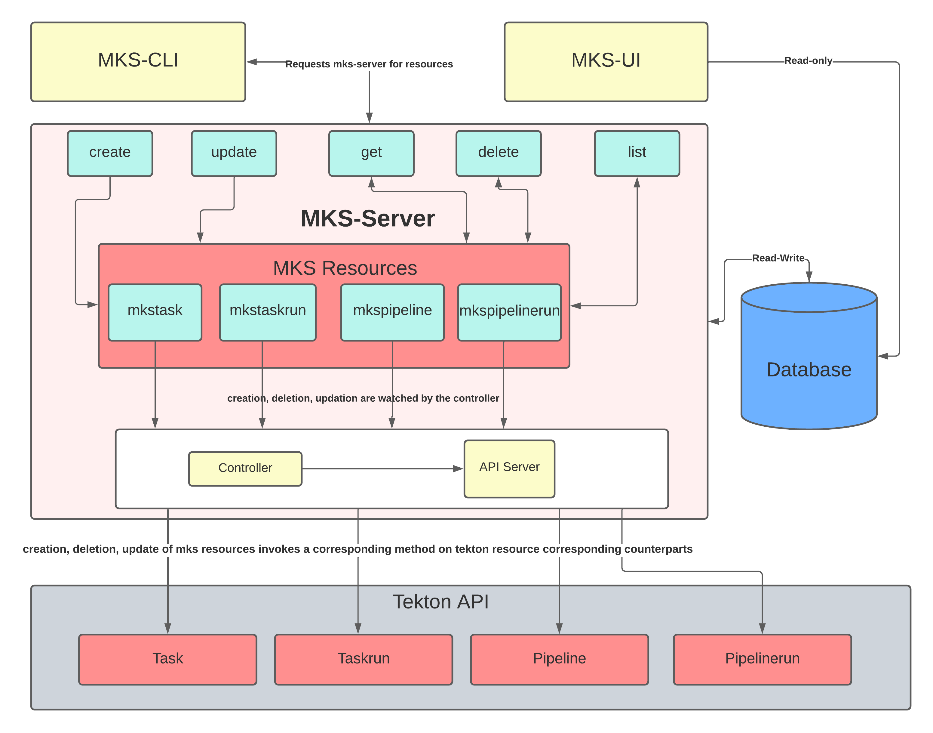 The MKS Architecture