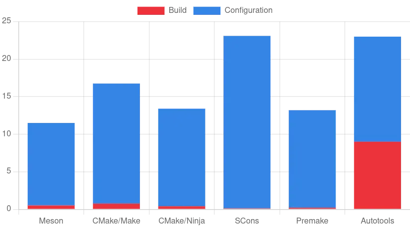 Configure and Build time comparision